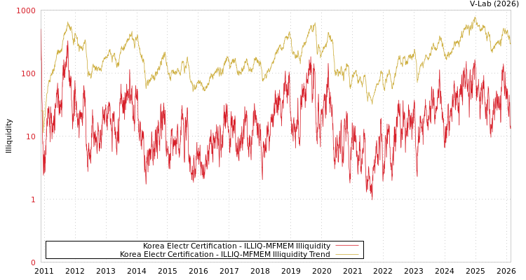 graph of Korea Electr Certification ILLIQ-MFMEM