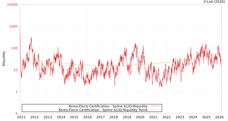 graph of Korea Electr Certification ILLIQ-SMEM
