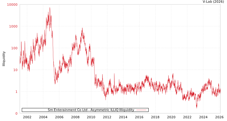 graph of Sm Enterainment Co Ltd ILLIQ-AMEM