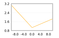 Impact of return on liquidity tomorrow