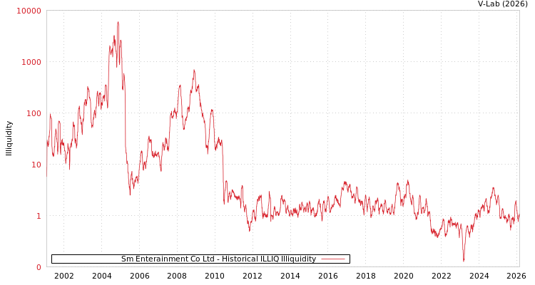 graph of Sm Enterainment Co Ltd ILLIQ-HIST