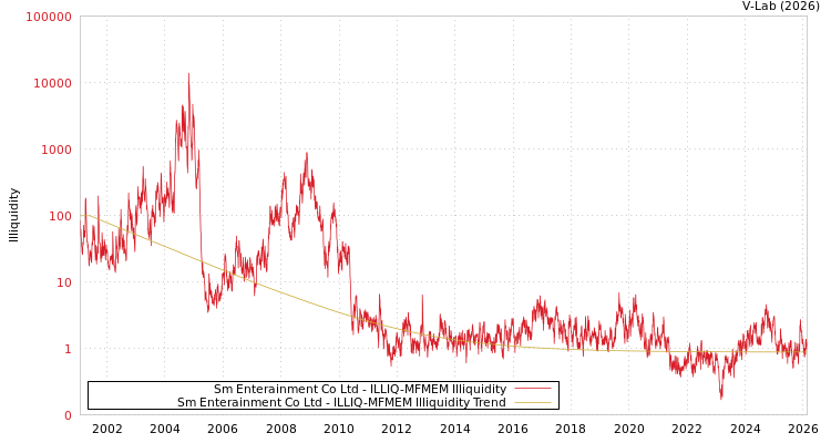 graph of Sm Enterainment Co Ltd ILLIQ-MFMEM