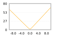 Impact of return on liquidity tomorrow