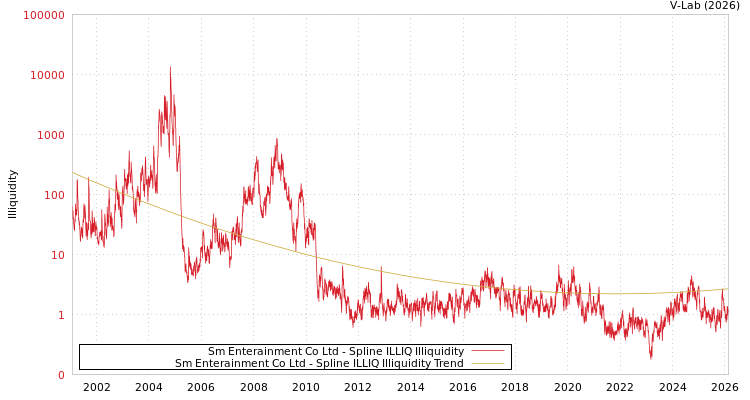 graph of Sm Enterainment Co Ltd ILLIQ-SMEM