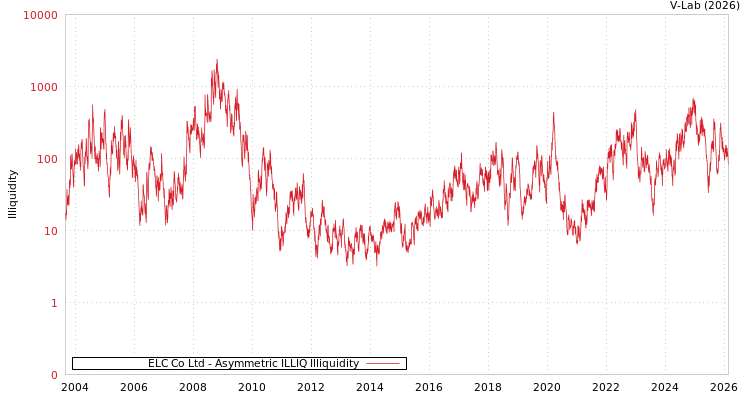 graph of ELC Co Ltd ILLIQ-AMEM