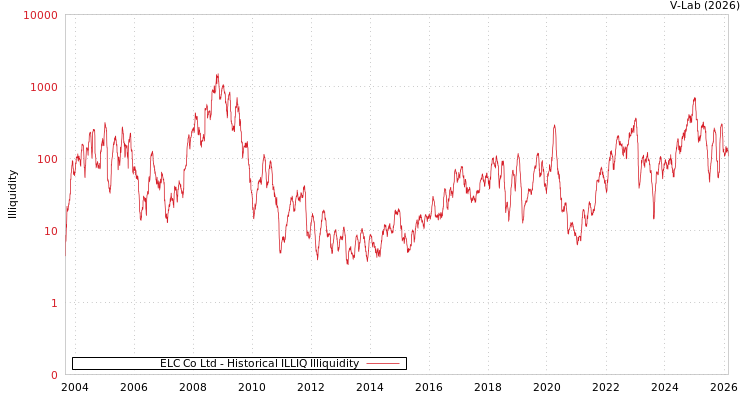 graph of ELC Co Ltd ILLIQ-HIST