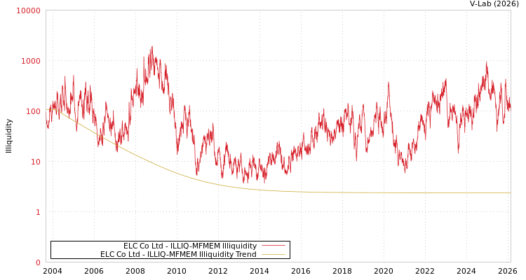 graph of ELC Co Ltd ILLIQ-MFMEM