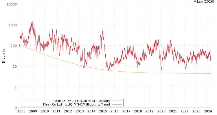 graph of Flask Co Ltd ILLIQ-MFMEM