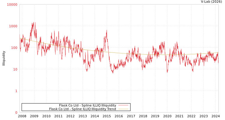 graph of Flask Co Ltd ILLIQ-SMEM