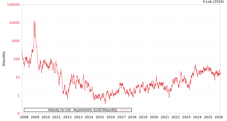 graph of Inbody Co Ltd ILLIQ-AMEM