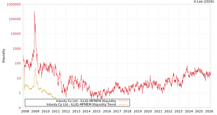 graph of Inbody Co Ltd ILLIQ-MFMEM