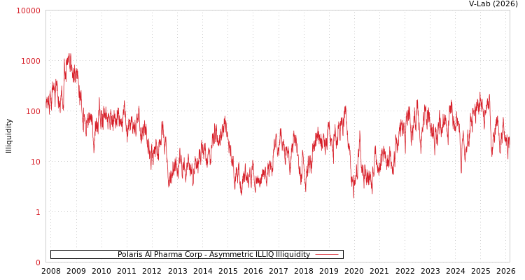 graph of Polaris AI Pharma Corp ILLIQ-AMEM