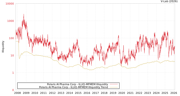graph of Polaris AI Pharma Corp ILLIQ-MFMEM