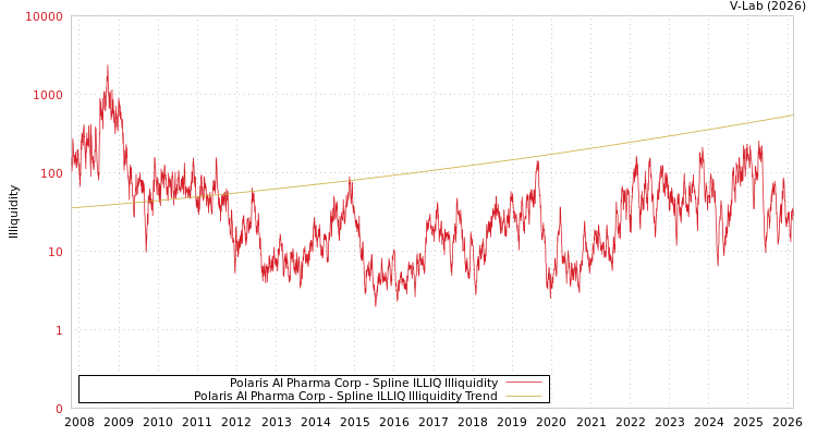 graph of Polaris AI Pharma Corp ILLIQ-SMEM
