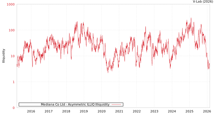 graph of Mediana Co Ltd ILLIQ-AMEM