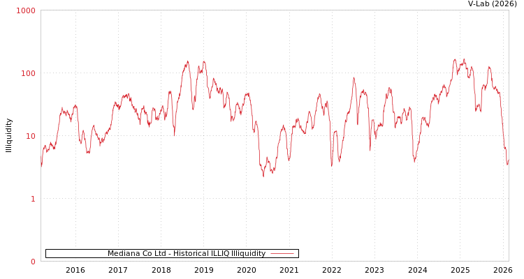 graph of Mediana Co Ltd ILLIQ-HIST