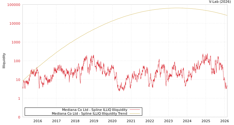 graph of Mediana Co Ltd ILLIQ-SMEM