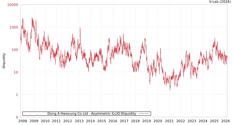 graph of Dong A Hwasung Co Ltd ILLIQ-AMEM