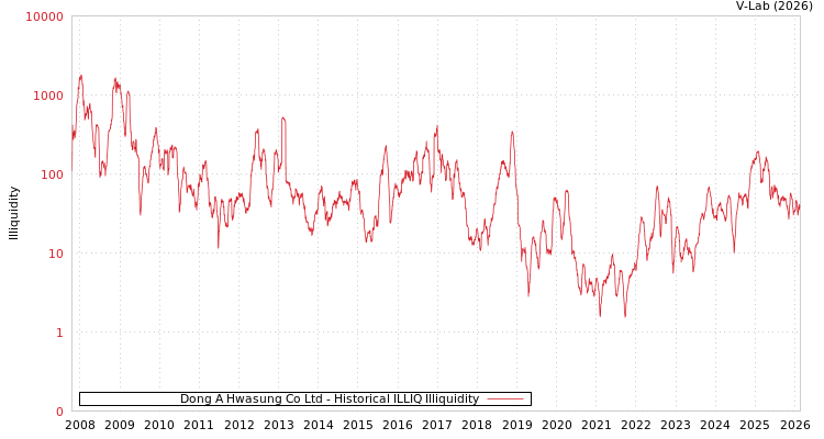 graph of Dong A Hwasung Co Ltd ILLIQ-HIST