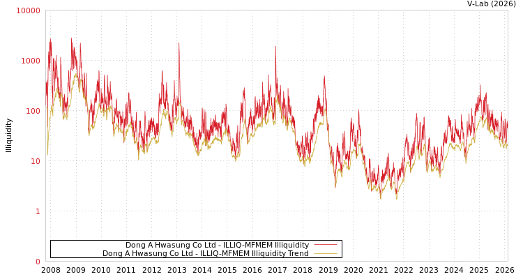 graph of Dong A Hwasung Co Ltd ILLIQ-MFMEM
