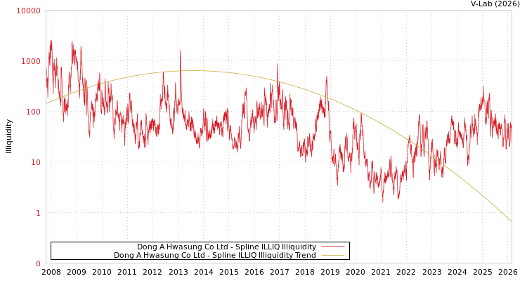 graph of Dong A Hwasung Co Ltd ILLIQ-SMEM