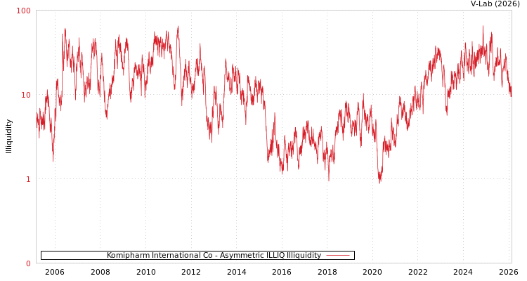 graph of Komipharm International Co ILLIQ-AMEM