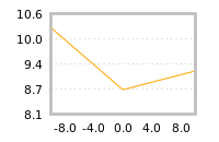 Impact of return on liquidity tomorrow