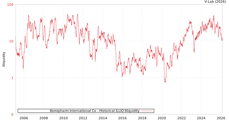 graph of Komipharm International Co ILLIQ-HIST