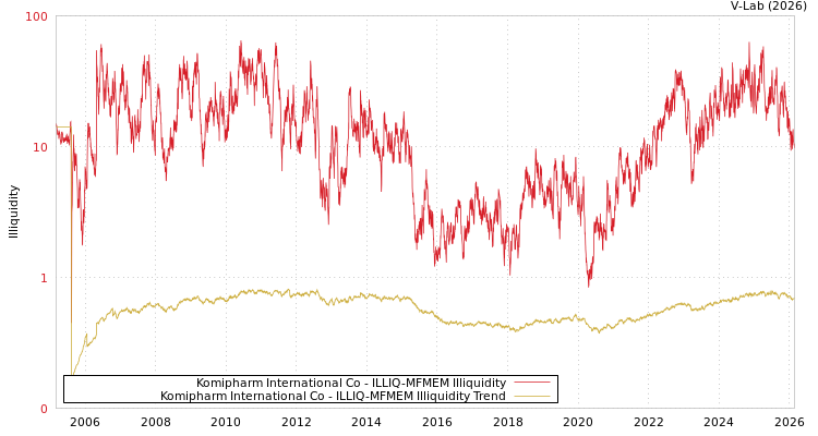 graph of Komipharm International Co ILLIQ-MFMEM