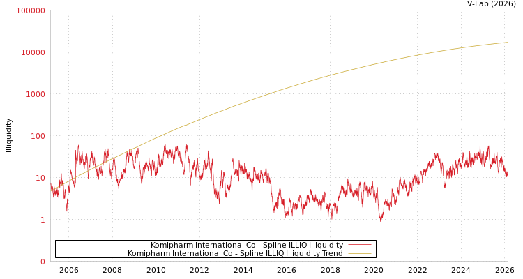 graph of Komipharm International Co ILLIQ-SMEM
