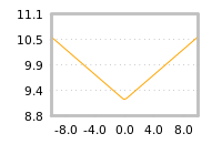 Impact of return on liquidity tomorrow