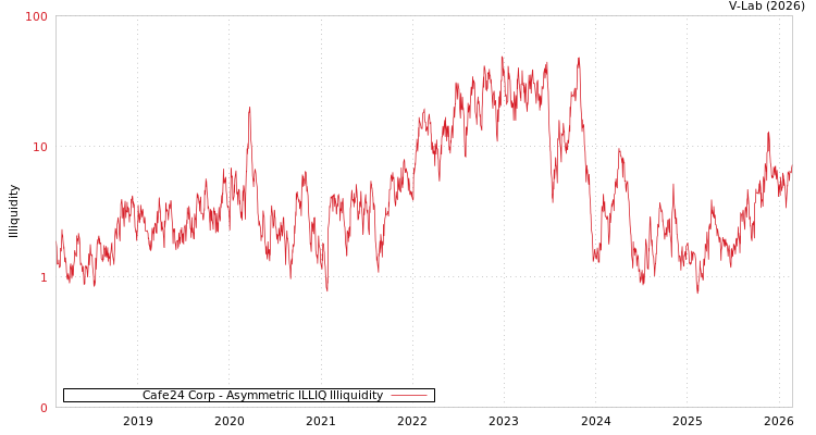 graph of Cafe24 Corp ILLIQ-AMEM
