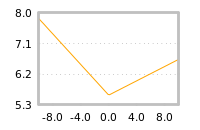 Impact of return on liquidity tomorrow