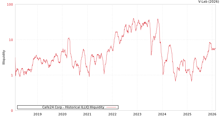 graph of Cafe24 Corp ILLIQ-HIST