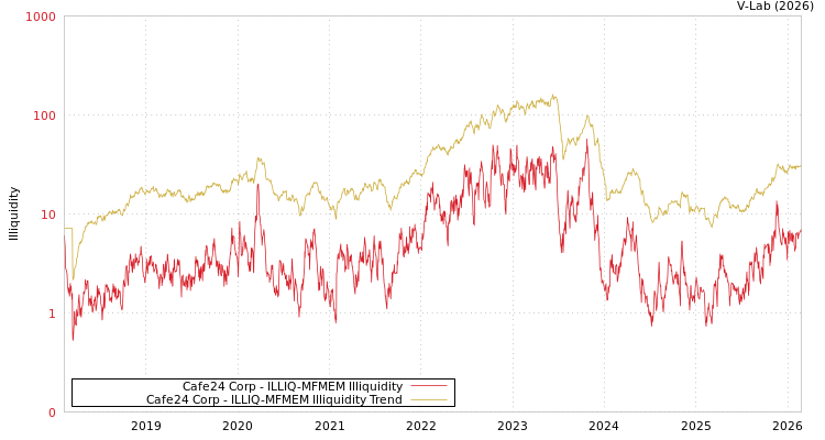graph of Cafe24 Corp ILLIQ-MFMEM
