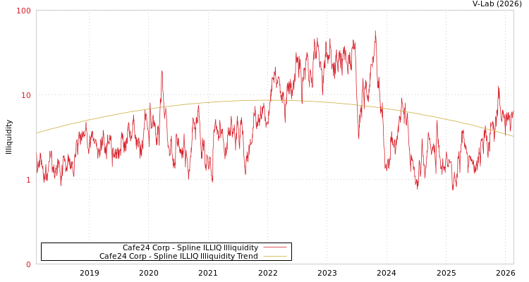 graph of Cafe24 Corp ILLIQ-SMEM