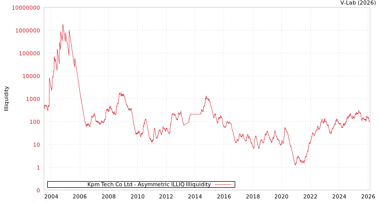 graph of Kpm Tech Co Ltd ILLIQ-AMEM