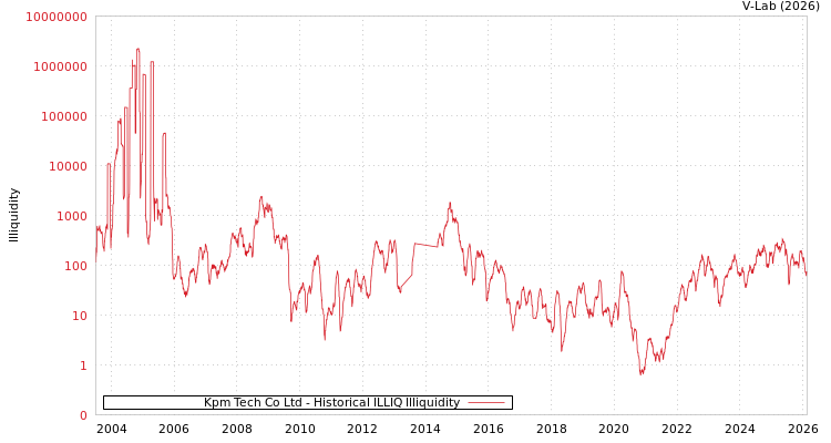 graph of Kpm Tech Co Ltd ILLIQ-HIST