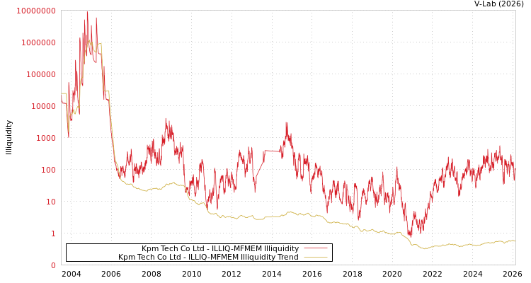 graph of Kpm Tech Co Ltd ILLIQ-MFMEM