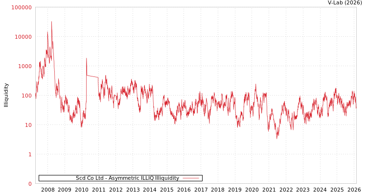graph of Scd Co Ltd ILLIQ-AMEM