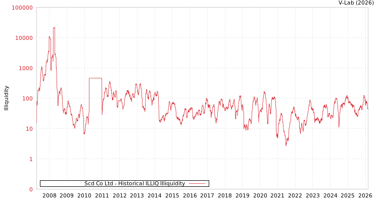 graph of Scd Co Ltd ILLIQ-HIST