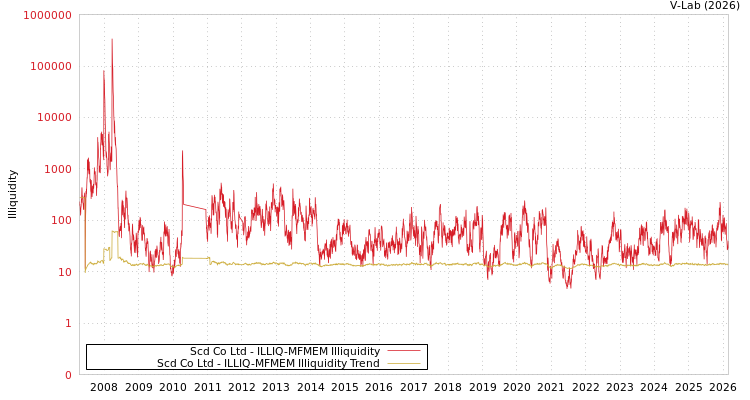 graph of Scd Co Ltd ILLIQ-MFMEM