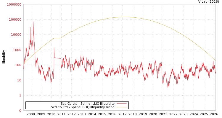 graph of Scd Co Ltd ILLIQ-SMEM
