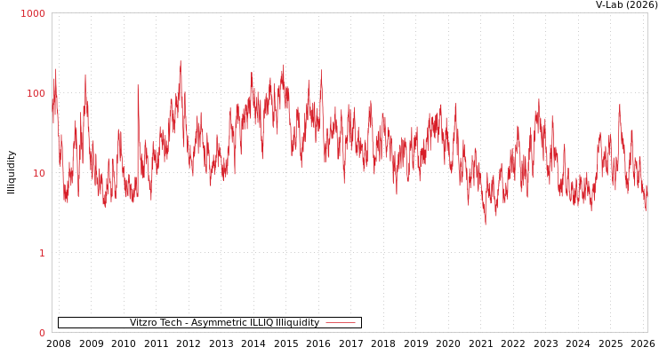 graph of Vitzro Tech ILLIQ-AMEM