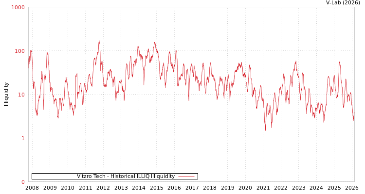 graph of Vitzro Tech ILLIQ-HIST