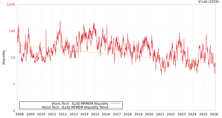 graph of Vitzro Tech ILLIQ-MFMEM
