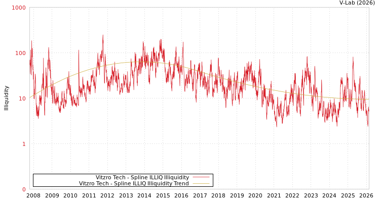 graph of Vitzro Tech ILLIQ-SMEM