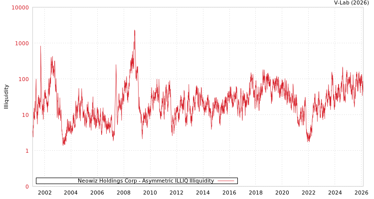 graph of Neowiz Holdings Corp ILLIQ-AMEM