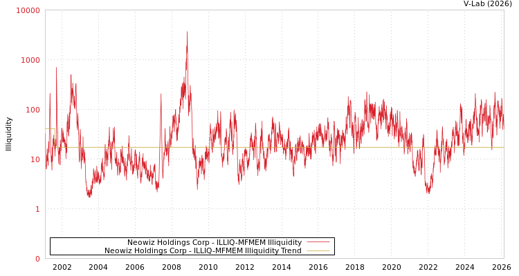 graph of Neowiz Holdings Corp ILLIQ-MFMEM