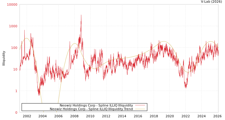 graph of Neowiz Holdings Corp ILLIQ-SMEM